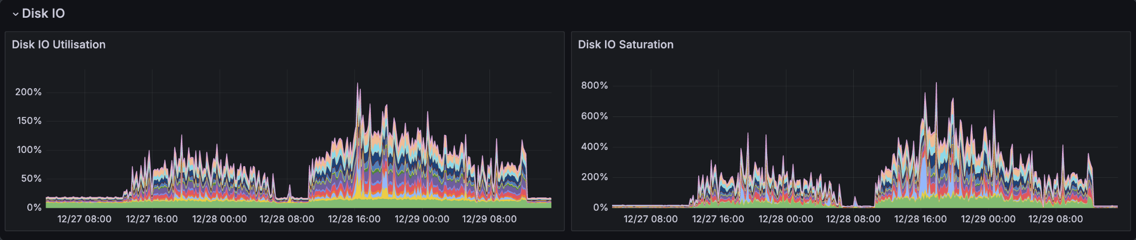 Disk IO grafana dashboard