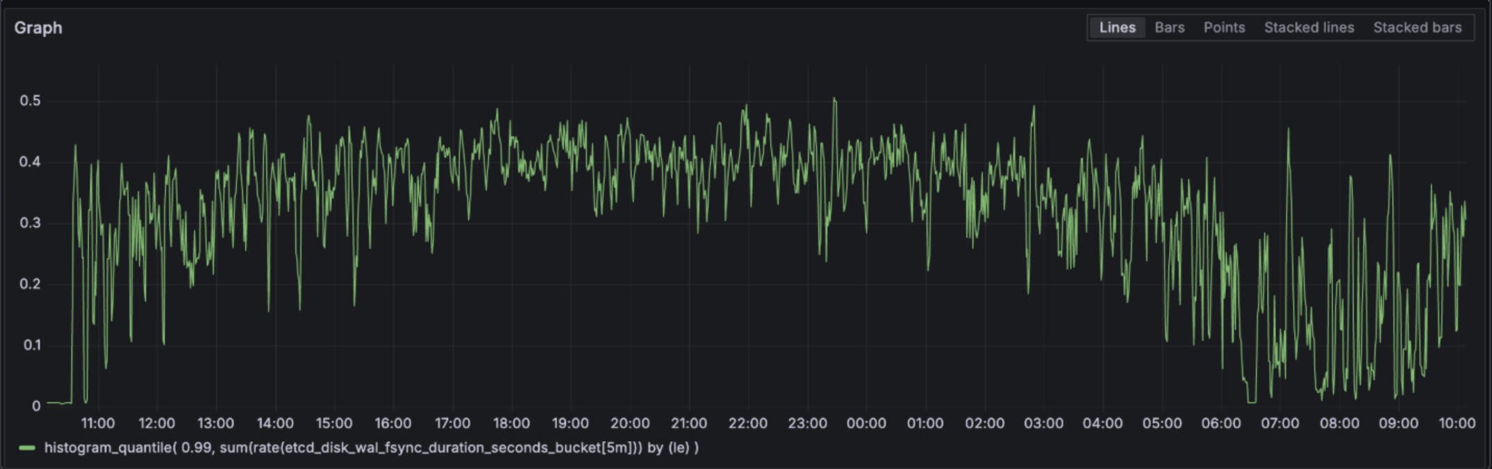 Prometheus metrics showing etcd latency