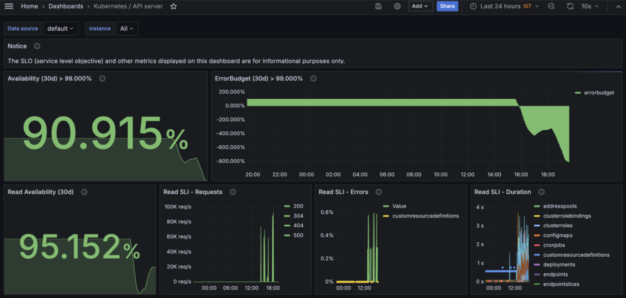Kubernetes API Server Grafana Dashboard